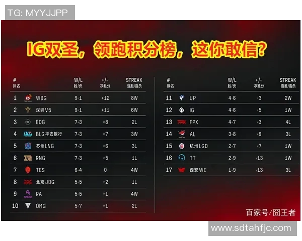 广州篮球队强势领跑世界杯积分榜以52分稳居第一位置 广州篮球队强势领跑世界杯积分榜以52分稳居第一位置