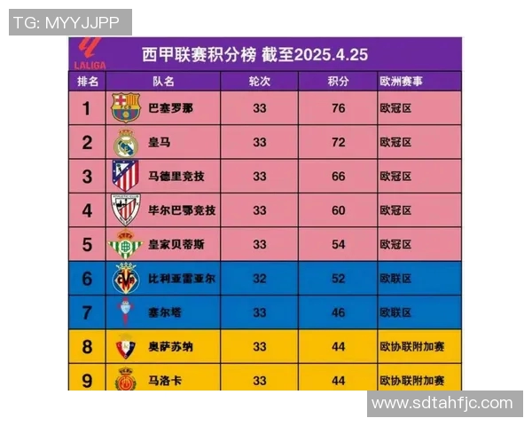 全国锦标赛积分榜更新北京足球队以67分稳居第一名